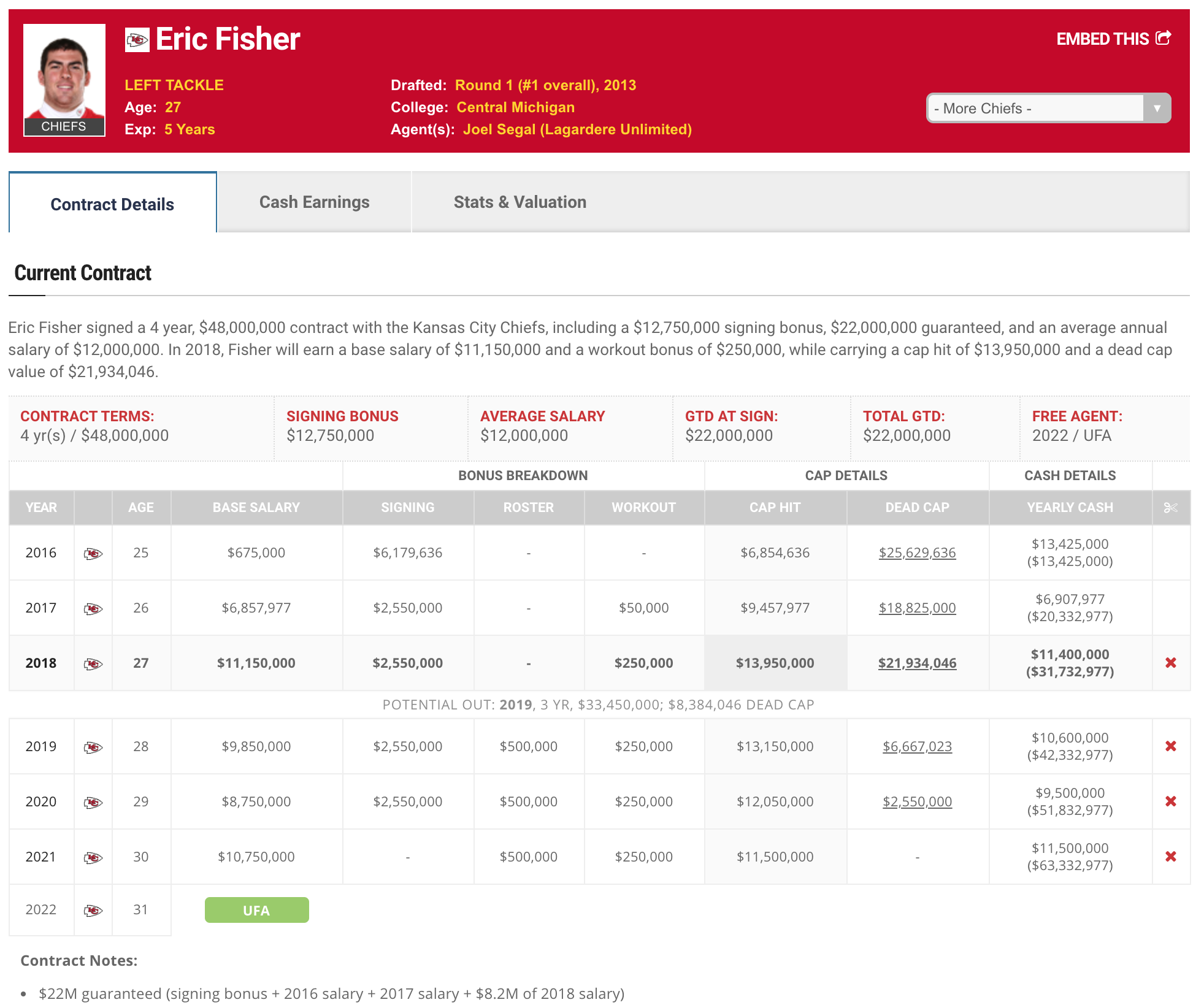 Eric Fisher contract