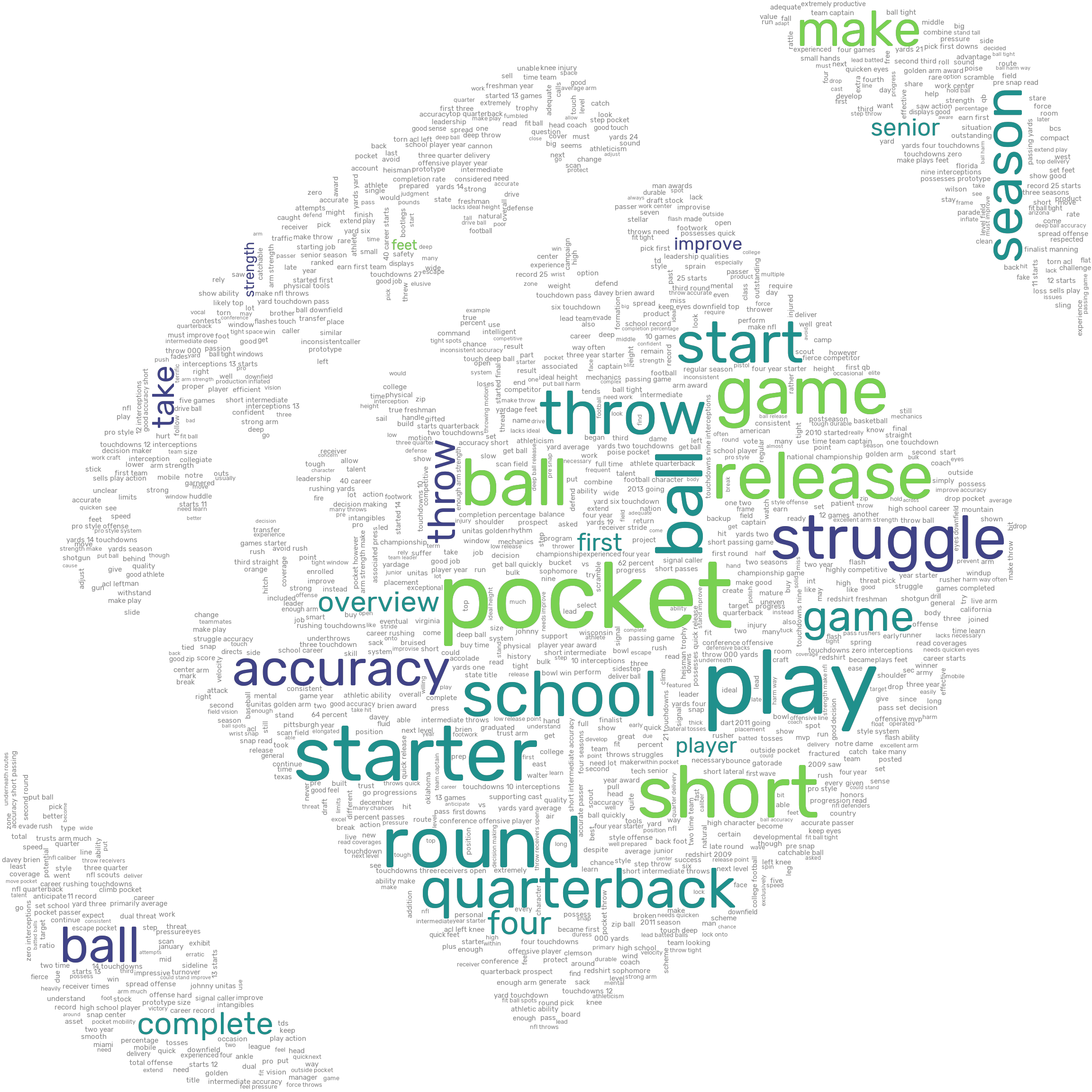 Quarterback word cloud